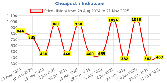 myntra.com Tweens Pack Of 3 Pink Solid Non-Wired Non Padded Everyday Bra TW-286-3PC-DPK-30D tweens Price History Graph from 29 Aug 2024 to 21 Nov 2025