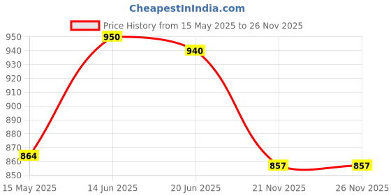 myntra.com Tweens Pack of 3 Pink T-shirt Bras TW1313PK tweens Price History Graph from 15 May 2025 to 25 Nov 2025