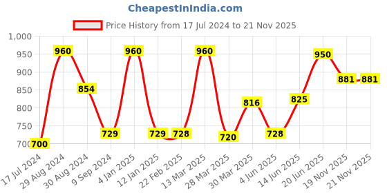 myntra.com Tweens Pack Of 3 Purple Solid Non-Wired Non Padded Everyday Bras TW-285-3PC-MG-30B tweens Price History Graph from 17 Jul 2024 to 20 Nov 2025