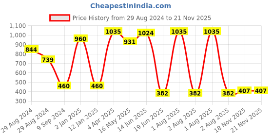 myntra.com Tweens Pack of 3 Purple Solid Non-Wired Non Padded Everyday Bras TW-286-3PC-MG tweens Price History Graph from 29 Aug 2024 to 20 Nov 2025
