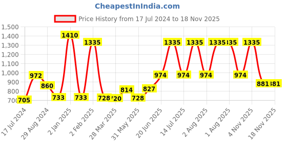 myntra.com Tweens Pack Of 3 Red & Purple T-shirt Bras tweens Price History Graph from 17 Jul 2024 to 17 Nov 2025