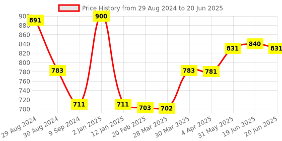 myntra.com Tweens Pack of 3 Red Full-Coverage T-shirt Bras TW253RD tweens Price History Graph from 29 Aug 2024 to 20 Jun 2025