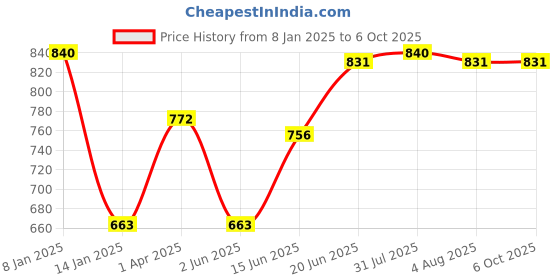 myntra.com Tweens Pack of 3 Red Full-Coverage Tube Bras TW279BL tweens Price History Graph from 8 Jan 2025 to 5 Oct 2025