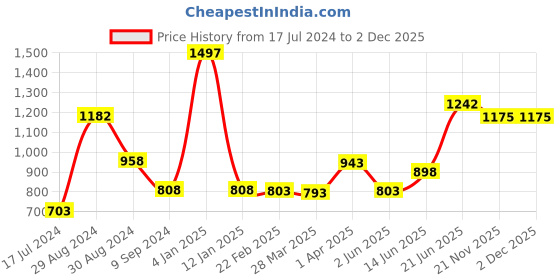 myntra.com Tweens Pack Of 3 Red Lightly-Padded Non-Wired T-Shirt Bra tweens Price History Graph from 17 Jul 2024 to 1 Dec 2025