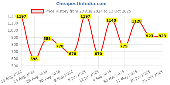 myntra.com Tweens Pack Of 3 Red Solid Bandeau Bras - Non-Wired Non-Padded tweens Price History Graph from 23 Aug 2024 to 12 Oct 2025