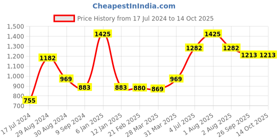myntra.com Tweens Pack Of 3 Red T-shirt Bra Heavily Padded-TW-91570-3PC-RD tweens Price History Graph from 17 Jul 2024 to 14 Oct 2025