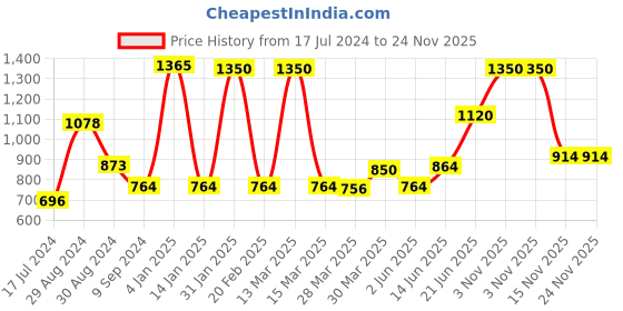 myntra.com Tweens Pack Of 3 Red T-shirt Bra Lightly Padded tweens Price History Graph from 17 Jul 2024 to 23 Nov 2025