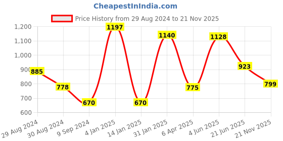 myntra.com Tweens Pack of 3 Solid Non-Wired Lightly Padded Bandeau Bras TW-9279 tweens Price History Graph from 29 Aug 2024 to 21 Nov 2025