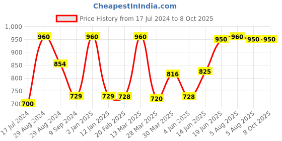 myntra.com Tweens Pack Of 3 Solid Non-Wired Non Padded Everyday Bra tweens Price History Graph from 17 Jul 2024 to 8 Oct 2025