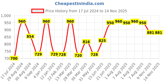 myntra.com Tweens Pack Of 3 Solid Non-Wired Non Padded Everyday Bra TW-285-3PC tweens Price History Graph from 17 Jul 2024 to 14 Nov 2025