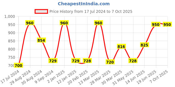 myntra.com Tweens Pack Of 3 Solid Non-Wired Non Padded Everyday Bra TW-285-3PC tweens Price History Graph from 17 Jul 2024 to 7 Oct 2025