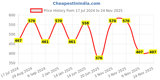 myntra.com Tweens Pack of 3 Sports Bras TW272 tweens Price History Graph from 17 Jul 2024 to 24 Nov 2025