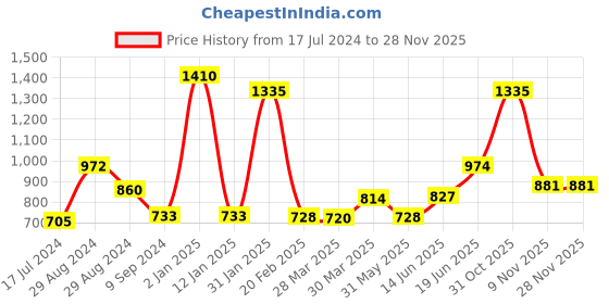 myntra.com Tweens Pack Of 3 T-shirt Bra tweens Price History Graph from 17 Jul 2024 to 28 Nov 2025