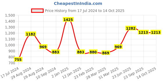 myntra.com Tweens Pack Of 3 T-shirt Bra Heavily Padded TW-91570-3PC-SK-CRL-DPK tweens Price History Graph from 17 Jul 2024 to 14 Oct 2025