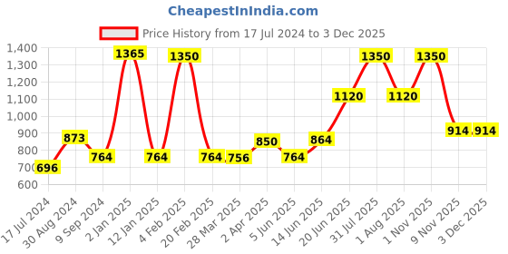 myntra.com Tweens Pack Of 3 T-shirt Bra Lightly Padded TW-91301-3PC-DPK-RD-MG tweens Price History Graph from 17 Jul 2024 to 3 Dec 2025