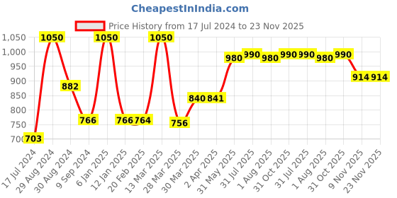 myntra.com Tweens Pack of 3 T-shirt Bras TW1301 tweens Price History Graph from 17 Jul 2024 to 23 Nov 2025