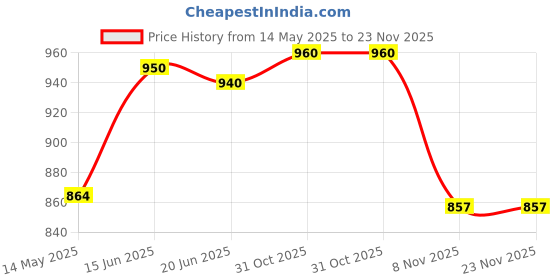 myntra.com Tweens Pack of 3 T-shirt Bras TW1313CRL tweens Price History Graph from 14 May 2025 to 23 Nov 2025