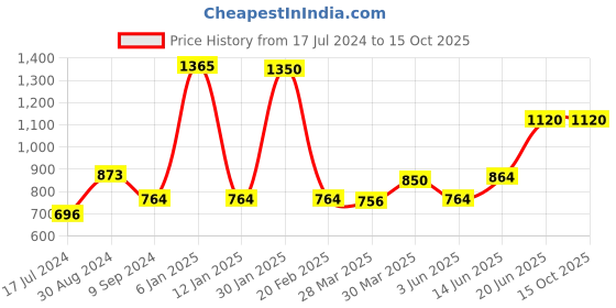 myntra.com Tweens Pack of 3 T-shirt Bras TW91301 tweens Price History Graph from 17 Jul 2024 to 15 Oct 2025