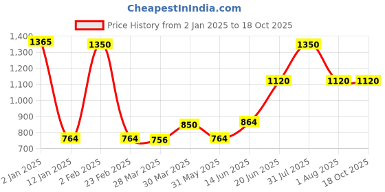 myntra.com Tweens Pack of 3 T-shirt Bras TW91301 tweens Price History Graph from 2 Jan 2025 to 18 Oct 2025