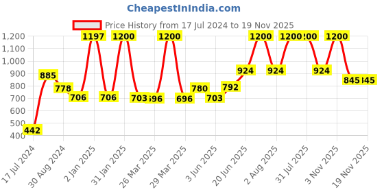myntra.com Tweens Pack of 3 T-shirt Bras TW9253 tweens Price History Graph from 17 Jul 2024 to 19 Nov 2025