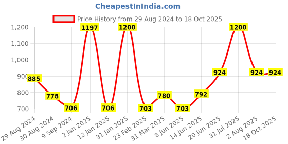 myntra.com Tweens Pack of 3 T-shirt Bras TW9253 tweens Price History Graph from 29 Aug 2024 to 18 Oct 2025