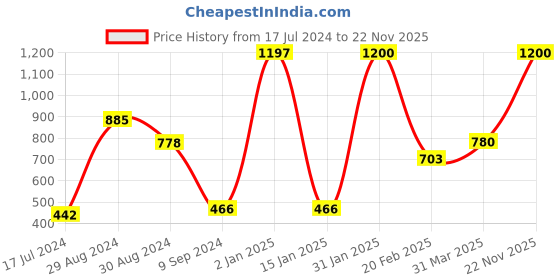 myntra.com Tweens Pack of 3 T-shirt Bras TW9253 tweens Price History Graph from 17 Jul 2024 to 22 Nov 2025