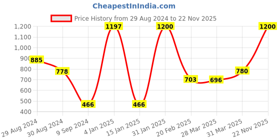 myntra.com Tweens Pack of 3 T-Shirt Bras TW9253 tweens Price History Graph from 29 Aug 2024 to 22 Nov 2025