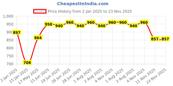 myntra.com Tweens Pack of 3 White T-shirt Bras TW1313OFFW tweens Price History Graph from 2 Jan 2025 to 23 Nov 2025