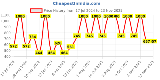 myntra.com Tweens Pack Of3 Non Padded Cotton Beginners Sports Bra With All Day Comfort tweens Price History Graph from 17 Jul 2024 to 23 Nov 2025