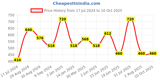 myntra.com Tweens Padded Medium Coverage All Day Comfort Cotton Bralette Bra tweens Price History Graph from 17 Jul 2024 to 9 Oct 2025