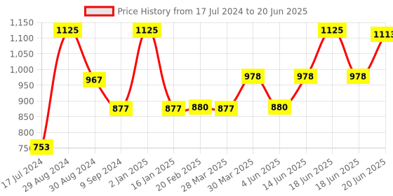 myntra.com Tweens Peach-Coloured Solid Non-Wired Heavily Padded Everyday Bra TW-3PC-1570-CRL-30B tweens Price History Graph from 17 Jul 2024 to 20 Jun 2025