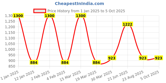 myntra.com Tweens Pink & Peach-Coloured Bra Full Coverage Lightly Padded tweens Price History Graph from 1 Jan 2025 to 5 Oct 2025