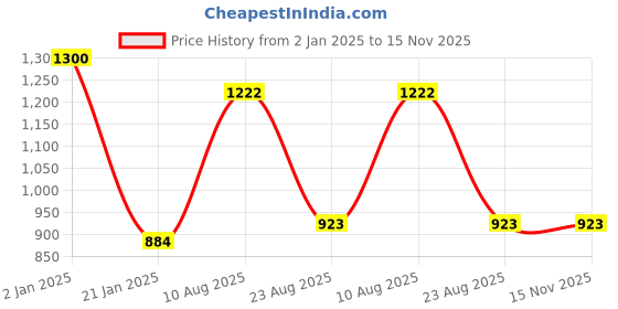 myntra.com Tweens Pink Bra Full Coverage Lightly Padded tweens Price History Graph from 2 Jan 2025 to 15 Nov 2025