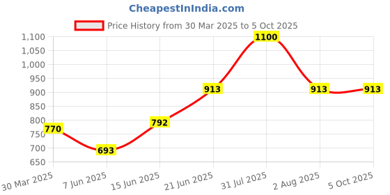 myntra.com Tweens Pink Bra Medium Coverage Heavily Padded tweens Price History Graph from 30 Mar 2025 to 5 Oct 2025