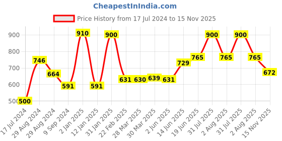 myntra.com Tweens Pink Pack of 2 Full-Coverage T-shirt Bras TW91301 tweens Price History Graph from 17 Jul 2024 to 15 Nov 2025