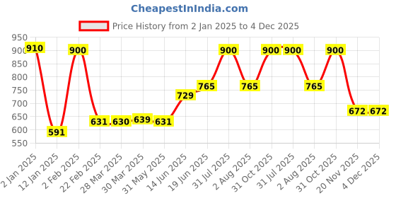 myntra.com Tweens Pink Pack of 2 Full-Coverage T-shirt Bras TW91301 tweens Price History Graph from 2 Jan 2025 to 4 Dec 2025