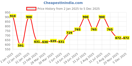 myntra.com Tweens Pink Pack of 2 Full-Coverage T-shirt Bras TW91301 tweens Price History Graph from 2 Jan 2025 to 5 Dec 2025