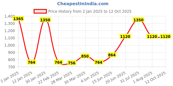 myntra.com Tweens Pink Pack of 3 Full-Coverage T-shirt Bras TW91301 tweens Price History Graph from 2 Jan 2025 to 12 Oct 2025