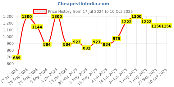 myntra.com Tweens Pink Set of 2 Cotton Non-Wired Lightly Padded Full Coverage T-Shirt Bra tweens Price History Graph from 17 Jul 2024 to 9 Oct 2025