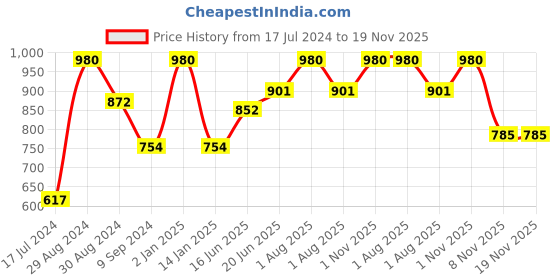 myntra.com Tweens Pink Set Of 2 Solid Lightly Padded T-shirt Bra tweens Price History Graph from 17 Jul 2024 to 19 Nov 2025