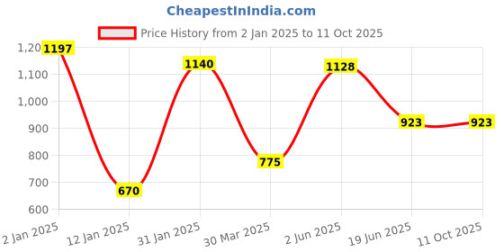 myntra.com Tweens Pink Set of 3 Bra tweens Price History Graph from 2 Jan 2025 to 11 Oct 2025