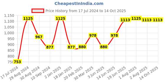 myntra.com Tweens Pink Solid Non-Wired Heavily Padded Everyday Bra tweens Price History Graph from 17 Jul 2024 to 13 Oct 2025