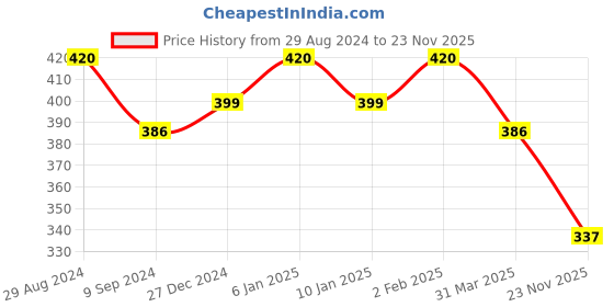 myntra.com Tweens Pink Solid Pack of 2 Non Padded Seamless Everyday Bras TW294-2PC-PK tweens Price History Graph from 29 Aug 2024 to 23 Nov 2025