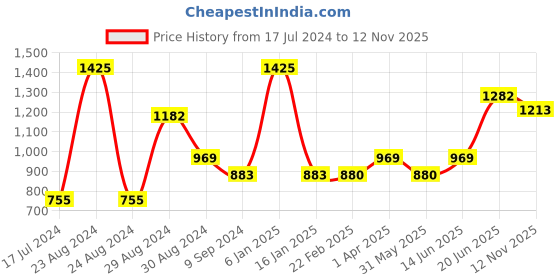 myntra.com Tweens Pink T-shirt Bra Heavily Padded-TW-91570-3PC-DPK tweens Price History Graph from 17 Jul 2024 to 12 Nov 2025