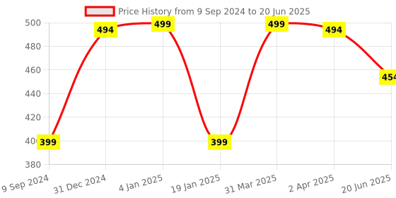myntra.com Tweens Plus Size Full Coverage Lightly Padded Minimizer Bra tweens Price History Graph from 9 Sep 2024 to 20 Jun 2025