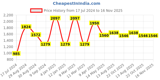 myntra.com Tweens Plus Size Pack Of 3 Full Coverage Lightly Padded Minimizer Bra - All Day Comfort tweens Price History Graph from 17 Jul 2024 to 16 Nov 2025
