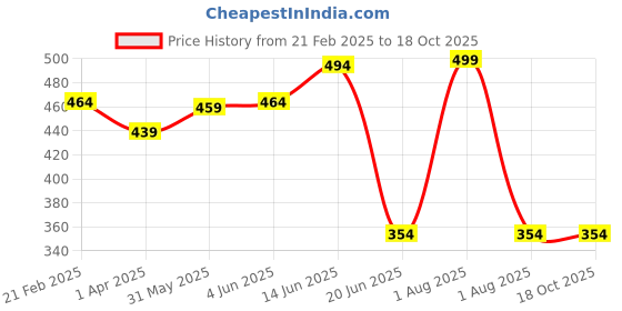 myntra.com Tweens Printed Medium Coverage Cut and Sew Lightly Padded T-shirt Bra tweens Price History Graph from 21 Feb 2025 to 18 Oct 2025