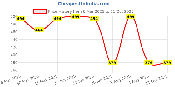 myntra.com Tweens Printed Medium Coverage Lightly Padded T-shirt Bra tweens Price History Graph from 6 Mar 2025 to 11 Oct 2025