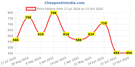 myntra.com Tweens Printed Non-Padded Cotton Minimizer Bra tweens Price History Graph from 17 Jul 2024 to 11 Oct 2025