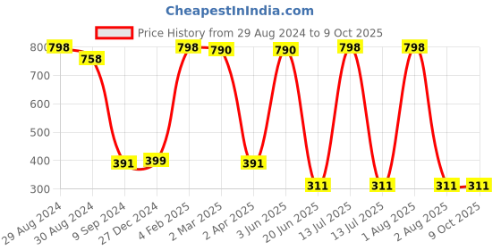 myntra.com Tweens Printed Non-Padded Cotton Minimizer Bra tweens Price History Graph from 29 Aug 2024 to 8 Oct 2025